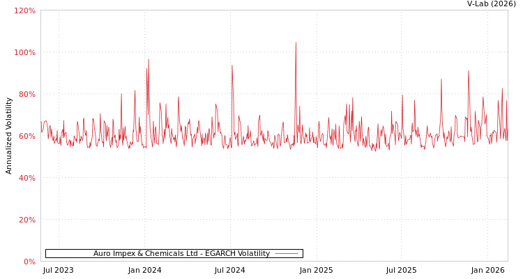 graph of Auro Impex & Chemicals Ltd EGARCH