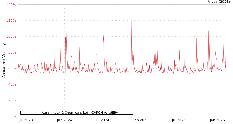 graph of Auro Impex & Chemicals Ltd GARCH