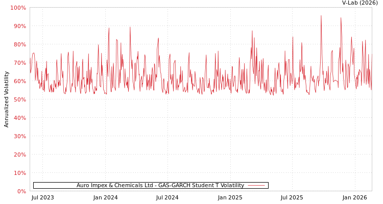 graph of Auro Impex & Chemicals Ltd GAS-GARCH-T