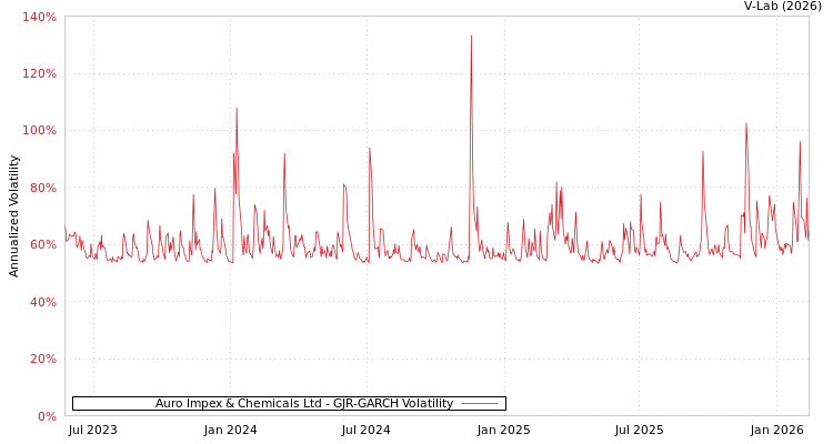graph of Auro Impex & Chemicals Ltd GJR-GARCH