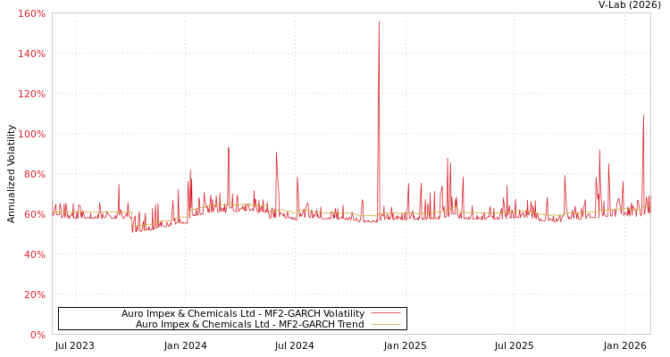 graph of Auro Impex & Chemicals Ltd MF2-GARCH