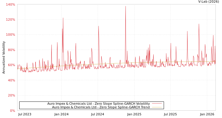 graph of Auro Impex & Chemicals Ltd S0GARCH