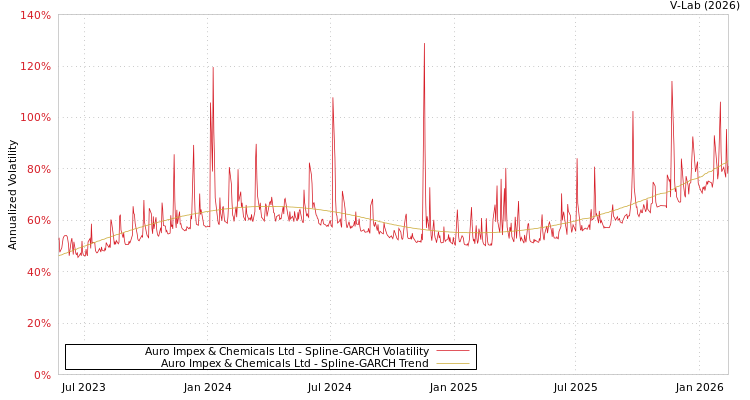 graph of Auro Impex & Chemicals Ltd SGARCH