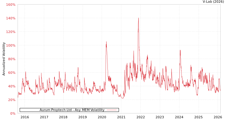 graph of Aurum Proptech Ltd AMEM