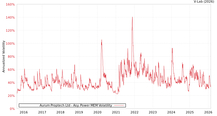 graph of Aurum Proptech Ltd APMEM