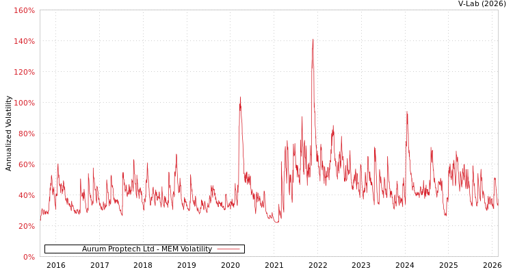 graph of Aurum Proptech Ltd MEM