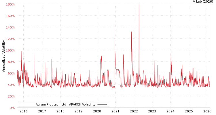 graph of Aurum Proptech Ltd APARCH