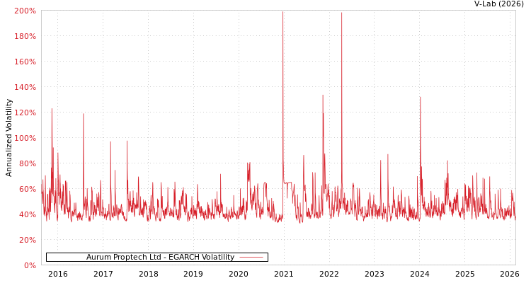 graph of Aurum Proptech Ltd EGARCH