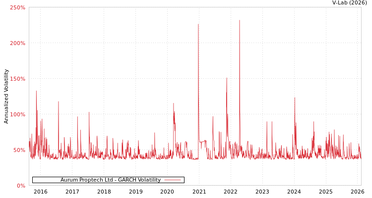 graph of Aurum Proptech Ltd GARCH