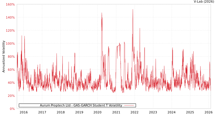 graph of Aurum Proptech Ltd GAS-GARCH-T