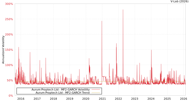 graph of Aurum Proptech Ltd MF2-GARCH