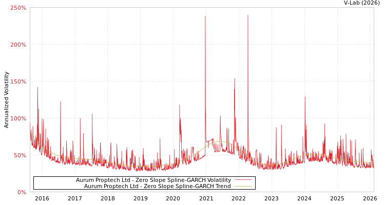 graph of Aurum Proptech Ltd S0GARCH