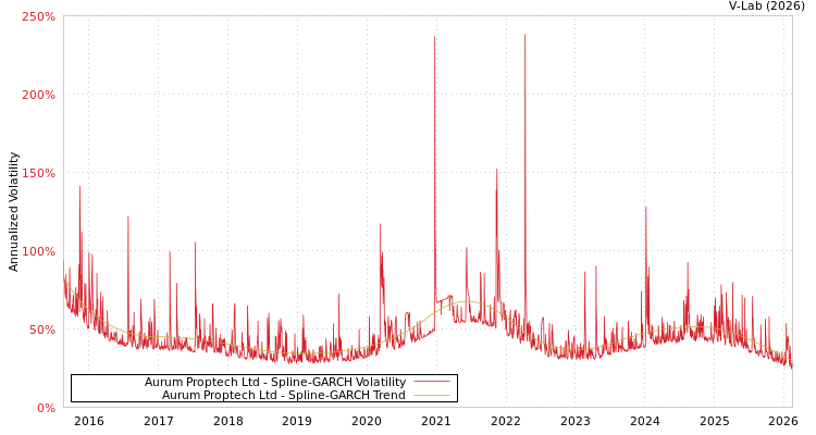 graph of Aurum Proptech Ltd SGARCH