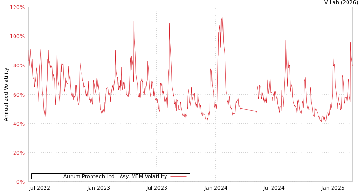 graph of Aurum Proptech Ltd AMEM