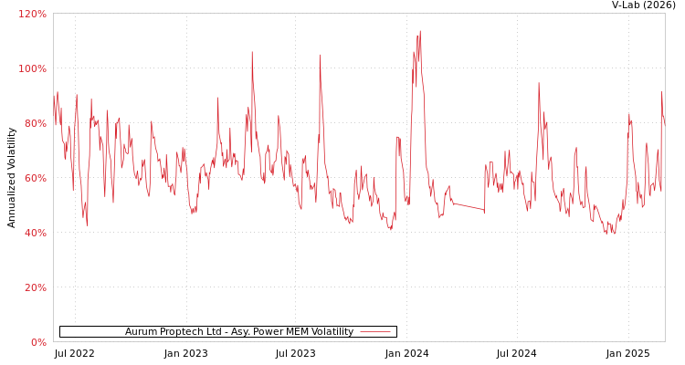 graph of Aurum Proptech Ltd APMEM
