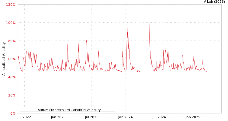 graph of Aurum Proptech Ltd APARCH