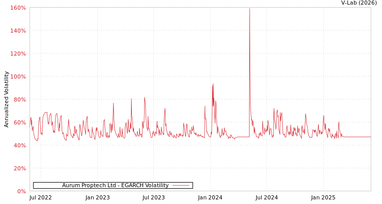 graph of Aurum Proptech Ltd EGARCH