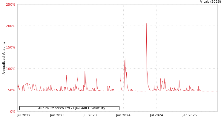 graph of Aurum Proptech Ltd GJR-GARCH