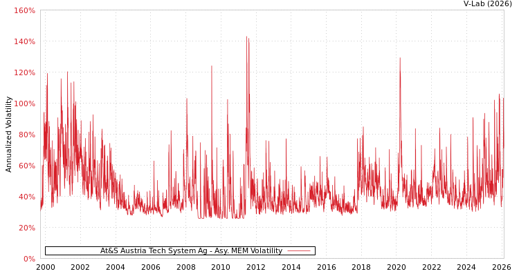 graph of At&S Austria Tech System Ag AMEM