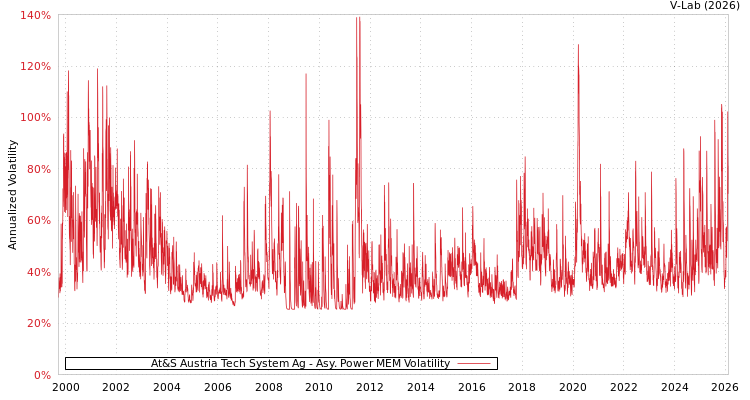 graph of At&S Austria Tech System Ag APMEM