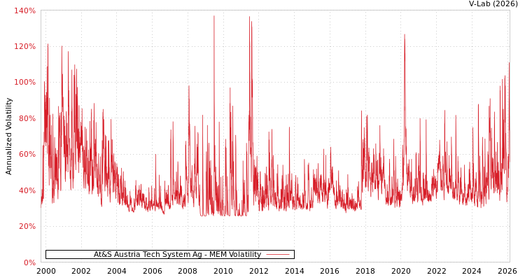 graph of At&S Austria Tech System Ag MEM