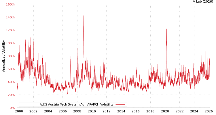 graph of At&S Austria Tech System Ag APARCH