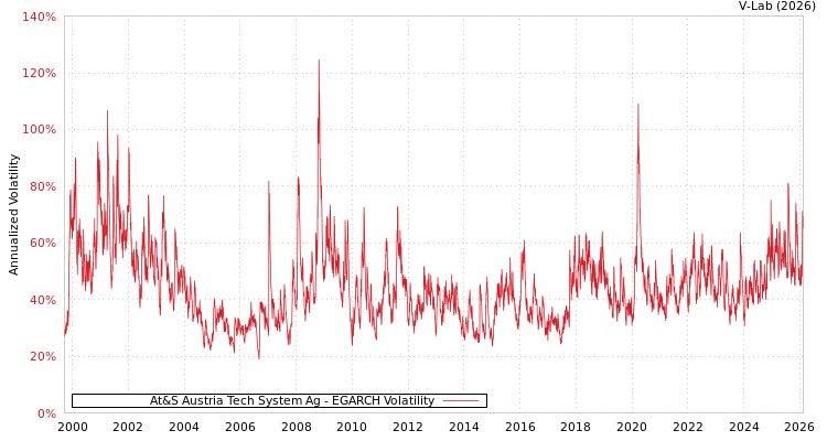 graph of At&S Austria Tech System Ag EGARCH