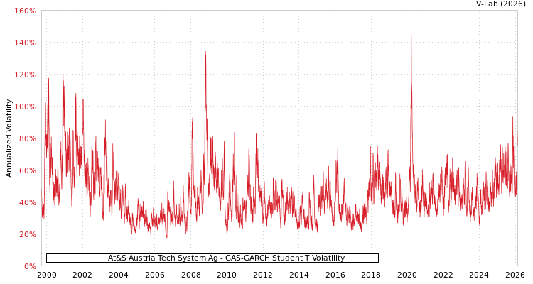 graph of At&S Austria Tech System Ag GAS-GARCH-T
