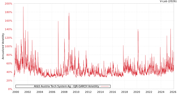 graph of At&S Austria Tech System Ag GJR-GARCH