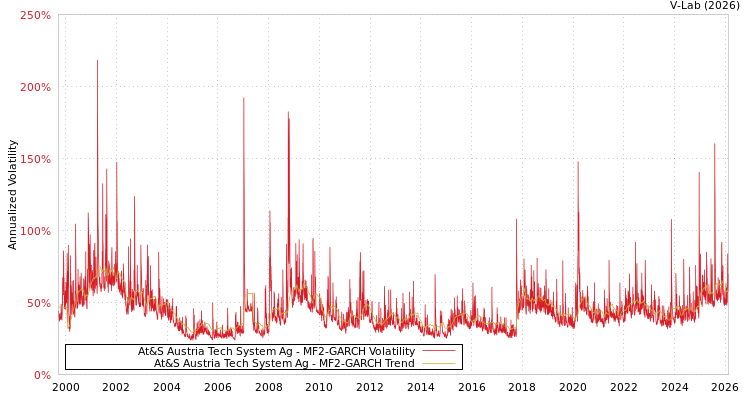 graph of At&S Austria Tech System Ag MF2-GARCH