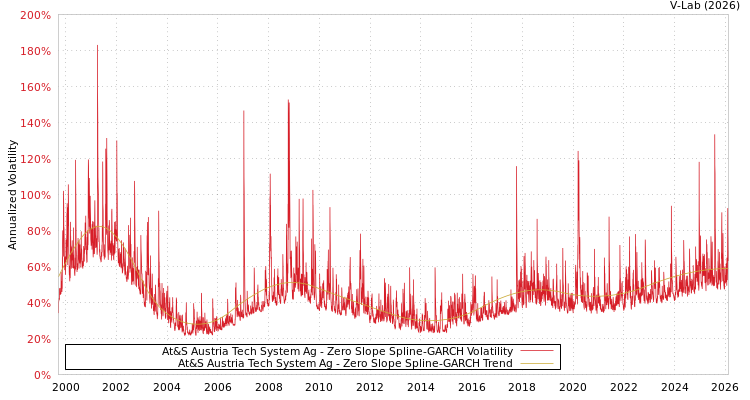 graph of At&S Austria Tech System Ag S0GARCH