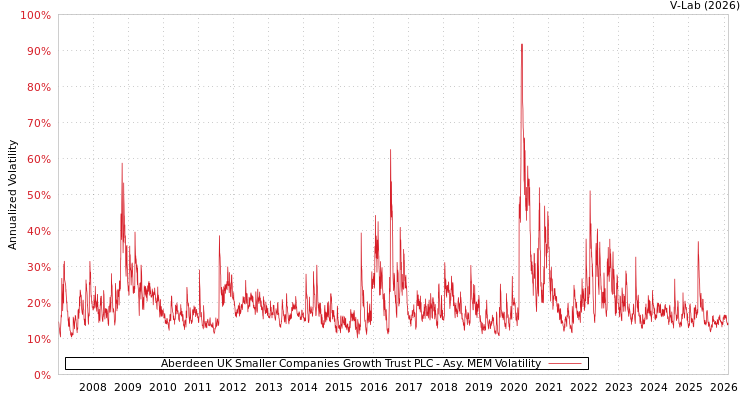 graph of Aberdeen UK Smaller Companies Growth Trust PLC AMEM