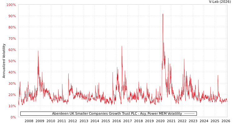 graph of Aberdeen UK Smaller Companies Growth Trust PLC APMEM