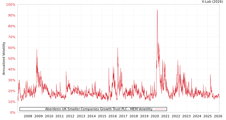 graph of Aberdeen UK Smaller Companies Growth Trust PLC MEM