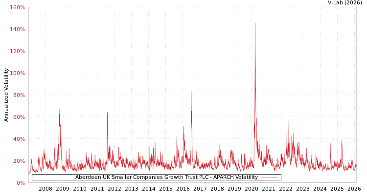 graph of Aberdeen UK Smaller Companies Growth Trust PLC APARCH
