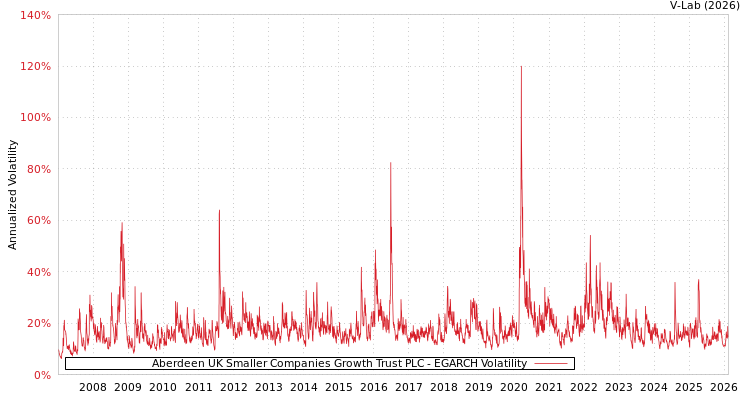 graph of Aberdeen UK Smaller Companies Growth Trust PLC EGARCH