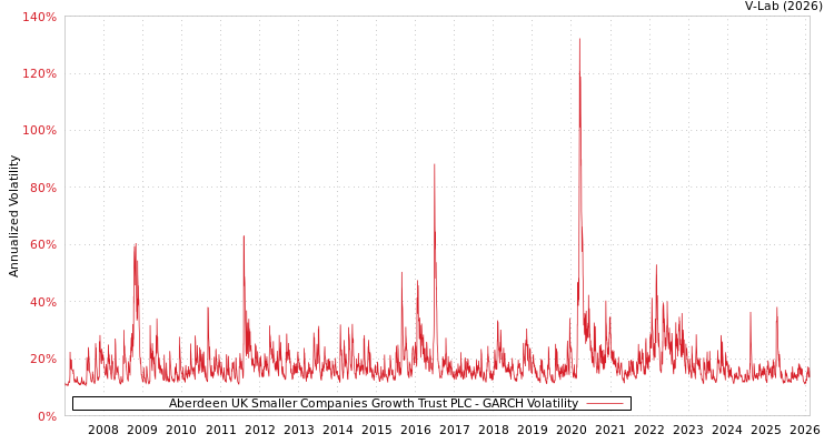 graph of Aberdeen UK Smaller Companies Growth Trust PLC GARCH