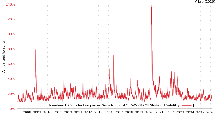 graph of Aberdeen UK Smaller Companies Growth Trust PLC GAS-GARCH-T