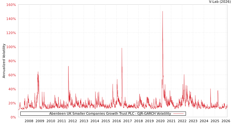 graph of Aberdeen UK Smaller Companies Growth Trust PLC GJR-GARCH