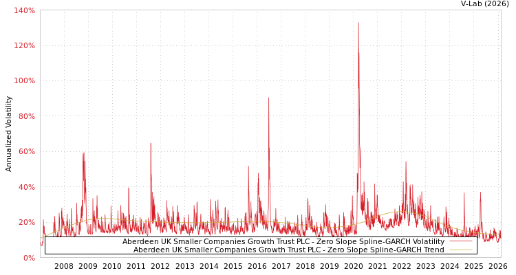 graph of Aberdeen UK Smaller Companies Growth Trust PLC S0GARCH
