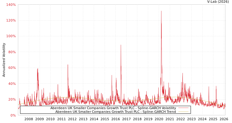 graph of Aberdeen UK Smaller Companies Growth Trust PLC SGARCH
