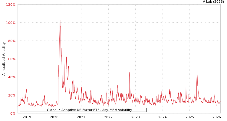 graph of Global X Adaptive US Factor ETF AMEM