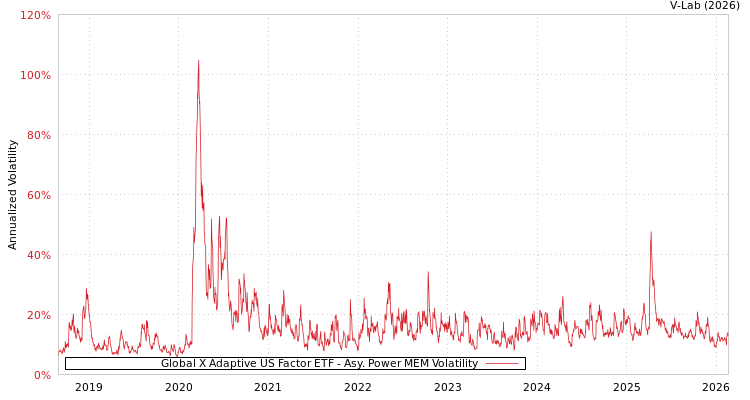 graph of Global X Adaptive US Factor ETF APMEM