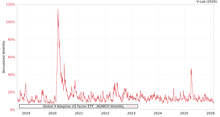 graph of Global X Adaptive US Factor ETF AGARCH