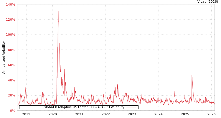 graph of Global X Adaptive US Factor ETF APARCH