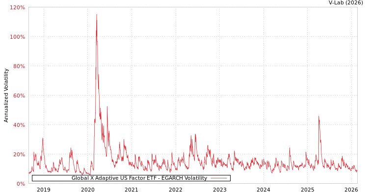graph of Global X Adaptive US Factor ETF EGARCH