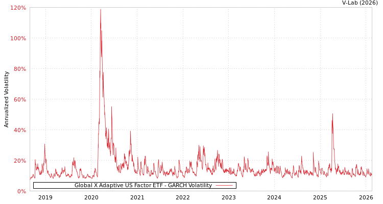 graph of Global X Adaptive US Factor ETF GARCH