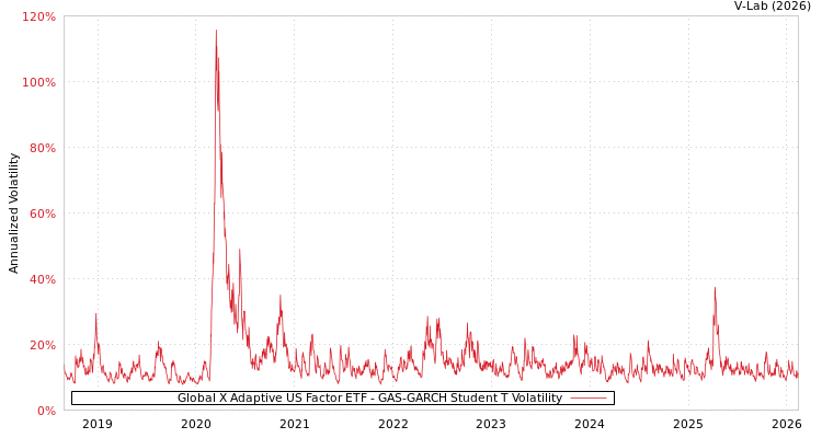 graph of Global X Adaptive US Factor ETF GAS-GARCH-T