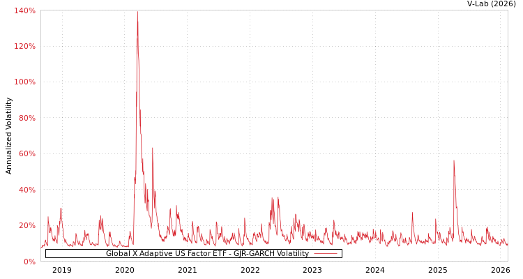 graph of Global X Adaptive US Factor ETF GJR-GARCH