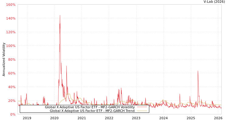 graph of Global X Adaptive US Factor ETF MF2-GARCH